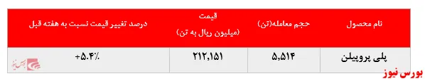 رشد بیش از ۵درصدی نرخ فروش پلی پروپیلن جم