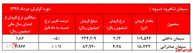 کاهش فروش داخلی و صادراتی 
