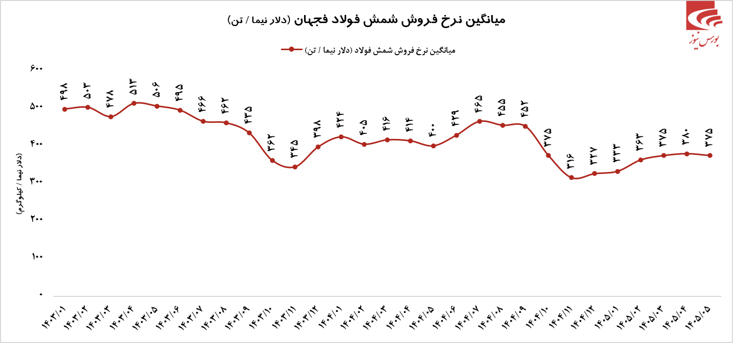 رکورد پس از رکورد برای رکورد پس از رکورد برای
