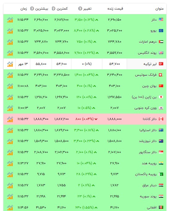 قیمت دلار و سایر ارزها - ۱۴ مهر ۱۴۰۵ قیمت دلار و سایر ارزها - ۱۴ مهر ۱۴۰۵