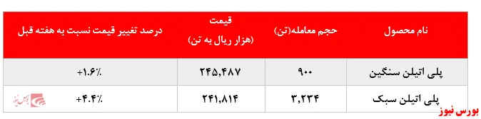 رشد نرخ فروش 