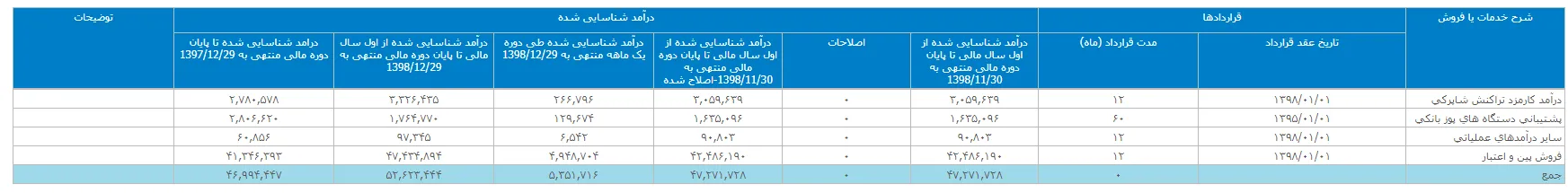 روند افزایشی درآمد 