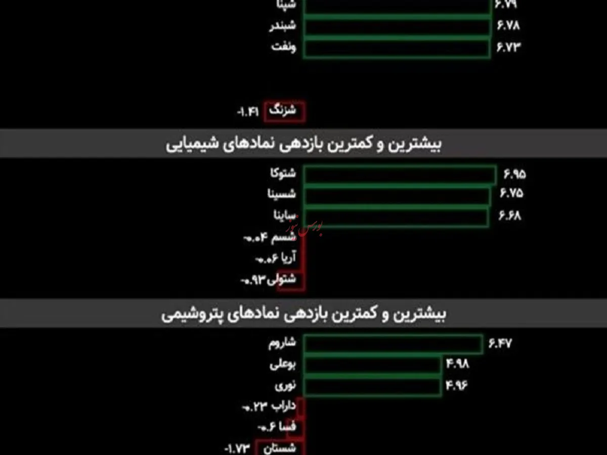 بورس ایران شاهد درخشش 