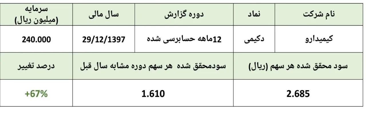 رشد حاشیه سود عملیاتی و تحول در سودآوری/ درآمدهای سرمایه‌گذاری و رشد ۴۰درصدی گرفت