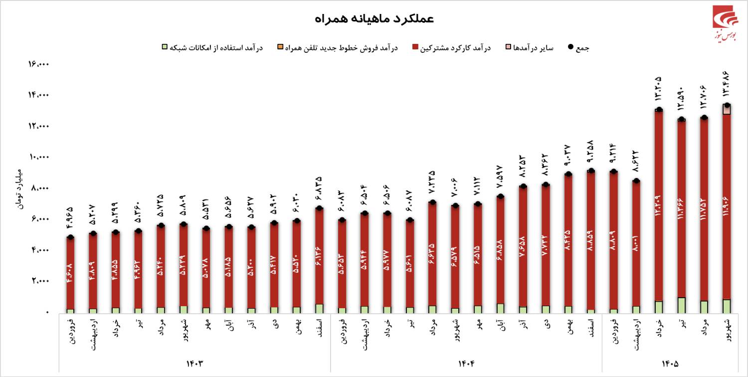رکوردشکنی تاریخی همراه اول؛ عبور درآمد ماهانه از مرز ۱۳ هزار میلیارد تومان رکوردشکنی تاریخی همراه اول؛ عبور درآمد ماهانه از مرز ۱۳ هزار میلیارد تومان