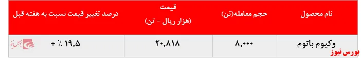 رشد قیمتی ۱۹.۵درصدی 