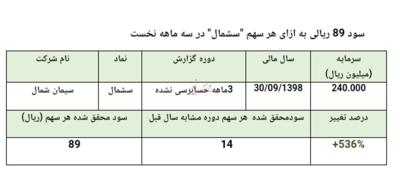 سود 89 ریالی به ازای هر سهم/ رشد 50درصدی درآمدهای عملیات شرکت