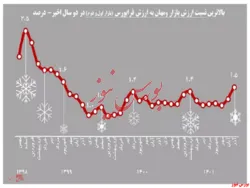 ثبت ۲۸ درصد بازدهی برای «ومهان» سهمی برای تمام فصول!