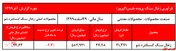 افت اندک نرخ زغال سنگ کنسانتره شو 