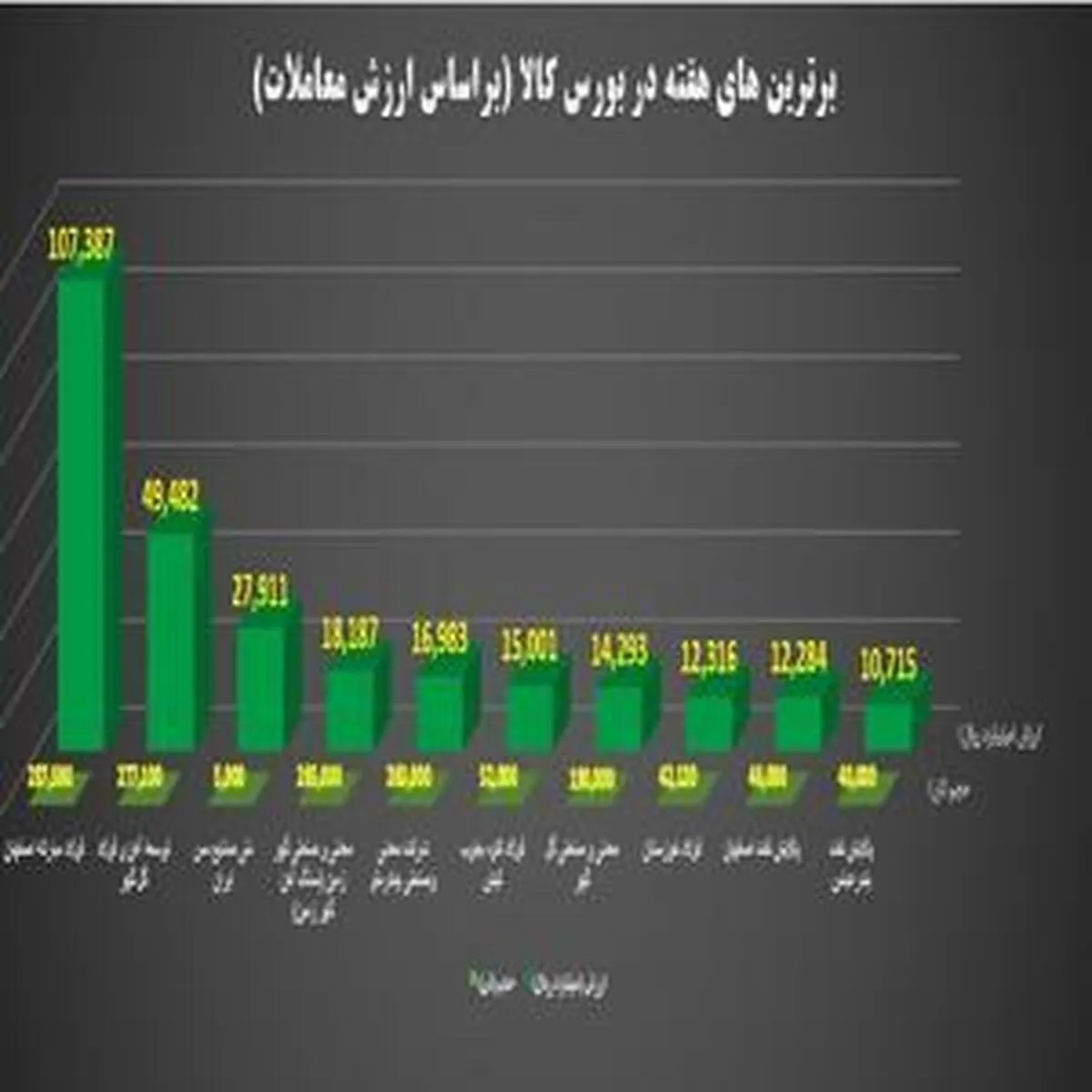 بهترین‌های هفته در بازار بورس کالا
