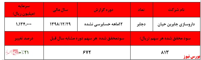 رشد ۲۱ درصدی سودآوری 