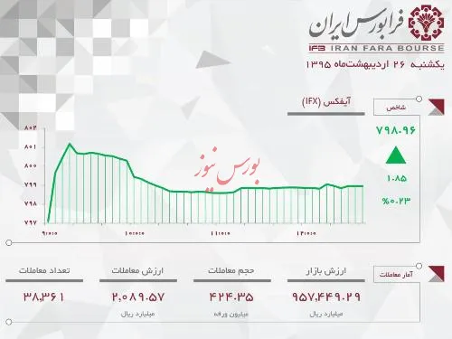 خرید و فروش بیش از 424 میلیون اوراق بهادار در بازار فرابورس