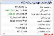 شاخص با رشد ۴ هزارواحدی سبز است