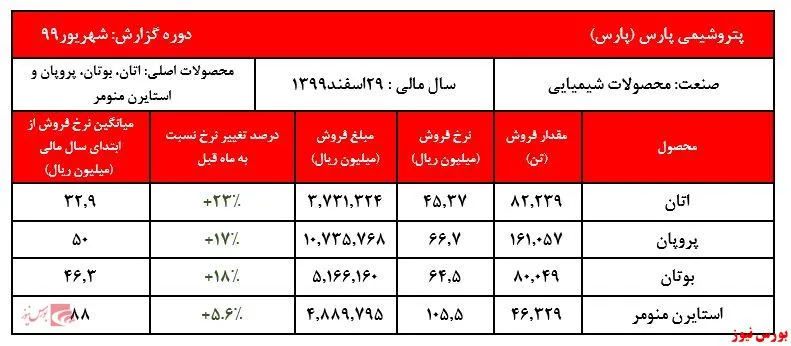 رشد ۲۳درصدی نرخ 