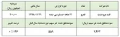 مهر تایید حسابرس بر تعدیل مثبت 