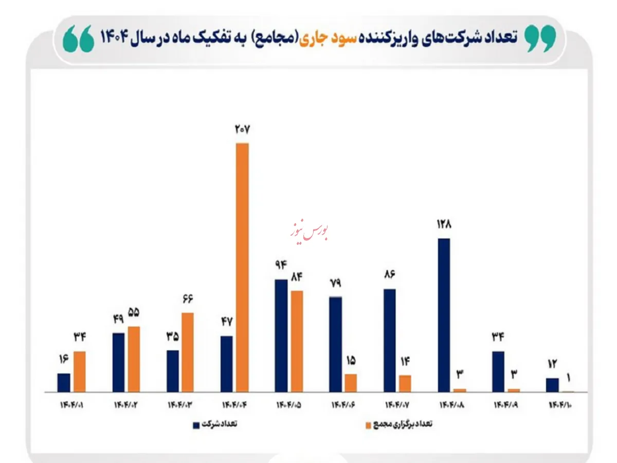میانگین زمان پرداخت سود مجامع به کمتر از ۴ ماه کاهش یافت