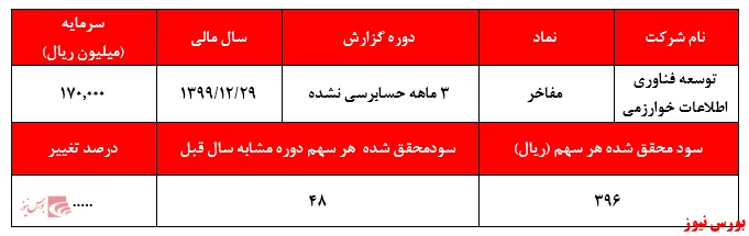 وقتی که سود‌ 