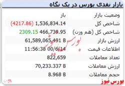 شاخص با افت ۴ هزار واحدی قرمزپوش است