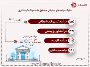 رشد ۱۲ درصدی درآمد‌های تجمیعی 