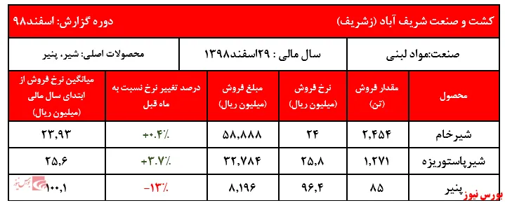 نوسان نرخ محصولات 