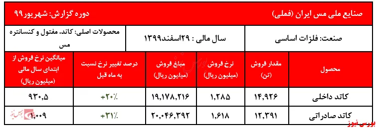 فروش ۶ ماهه شرکت به ۱۶۲ هزار میلیارد ریال نزدیک شد