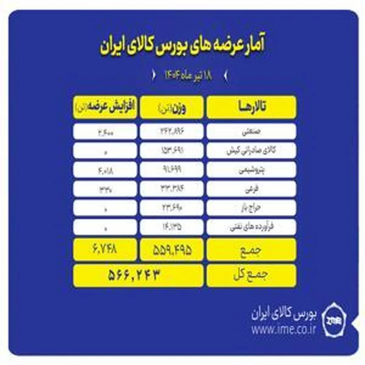بیشترین عرضه امروز بورس کالا در تالار صنعتی