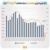 ارزش معاملات خرد سهام امروز از مرز ۲ همت گذشت