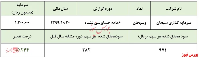 رشد درآمد‌های 