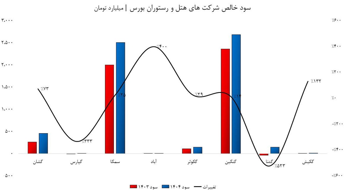 جنگ، تورم و کوچ متخصصان؛ مثلث مرگبار صنعت گردشگری ایران!