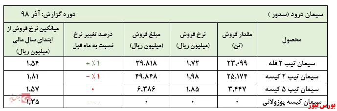توقف سیر صعودی فروش 