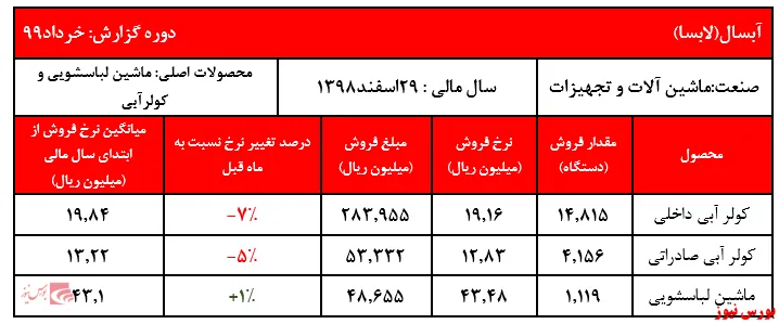 افت نرخ کولری 