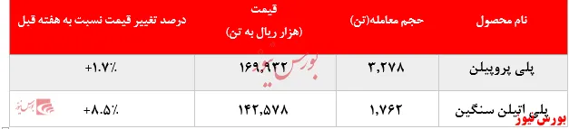 رشد بیش از ۸ درصدی نرخ فروش پلی پروپیلن پتروشیمی مارون در بورس کالا
