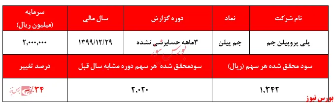 افت چشمگیر سودآوری پلی پروپیلن جم