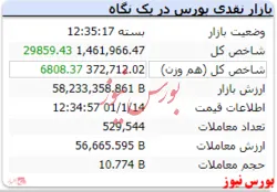 رشد ۲۹ هزار واحدی شاخص پس از پایان تعطیلات نوروز