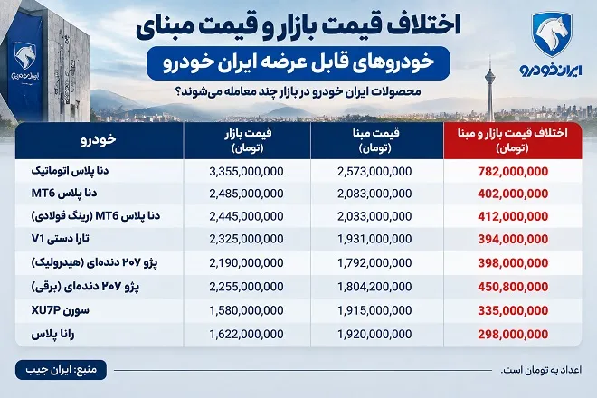 اختلاف قیمت محصولات ثبت نامی ایران خودرو با بازار