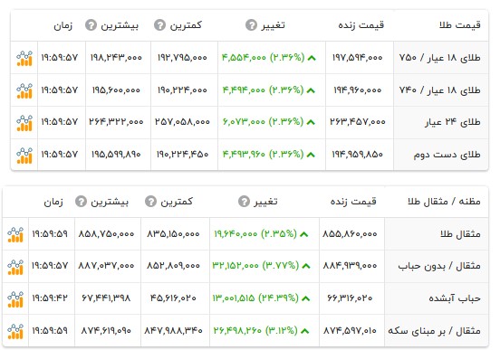 قیمت طلا ۱۸ عیار - ۲۸ مرداد ۱۴۰۵ قیمت طلا ۱۸ عیار - ۲۸ مرداد ۱۴۰۵