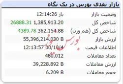 شاخص هم وزن با رشد ۴ هزار واحدی مواجه است