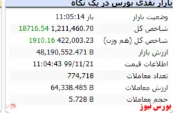 با گذشت ۲ ساعت از آغاز به کار بازار شاخص به عدد ۱.۲۱۱.۴۶۰ رسید