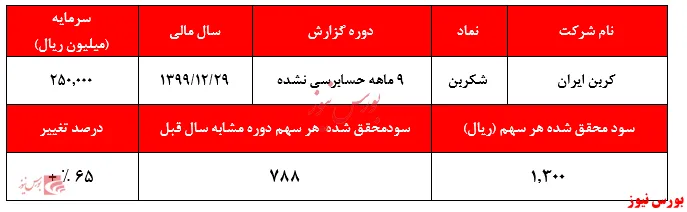 توجیه خریداران سهم 