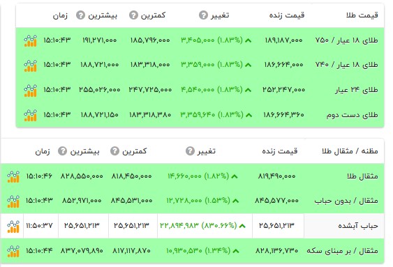قیمت طلا ۱۸ عیار - ۱۷ مرداد ۱۴۰۵ قیمت طلا ۱۸ عیار - ۱۷ مرداد ۱۴۰۵