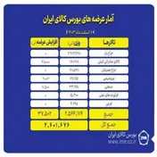 عرضه بیش از ۲.۶ میلیون تن کالا و محصول در بورس کالا