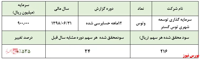 درآمدهای سرمایه‌گذاری 