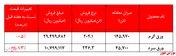 فروش ۴۱.۵۰۰ میلیارد ریالی 