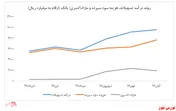 افزایش سود تسهیلات 