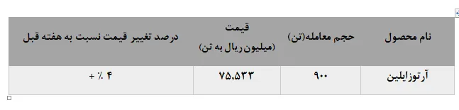 افزایش نرخ‌های فروش و کاهش حجم معاملات آرتوزایلین