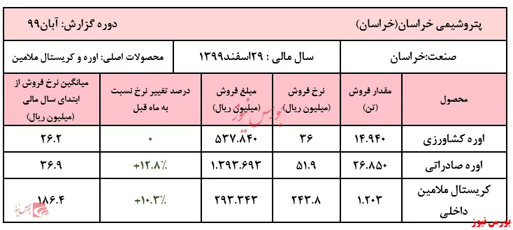 افزایش ادامه‌دار نرخ اوره صادراتی و کریستال ملامین