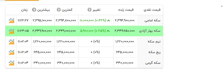 قیمت انواع سکه- ۵ مهر ۱۴۰۵ قیمت انواع سکه- ۵ مهر ۱۴۰۵