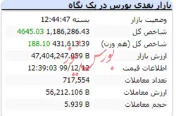 شاخص امروز با رشد ۴ هزار واحدی به کار خود پایان داد