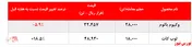 افت حدود ۶ درصدی نرخ فروش وکیوم باتوم 