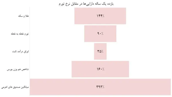 نمودار بازدهی بازار ها در مقابل تورم